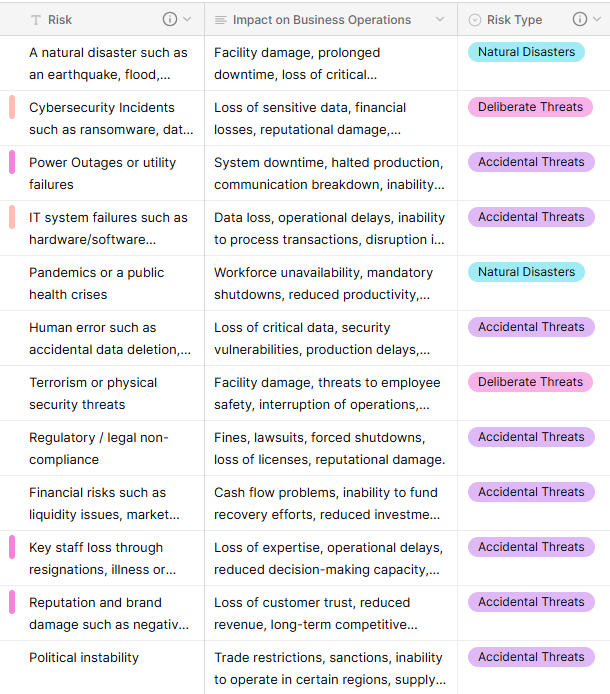 business continuity risk assessment system
